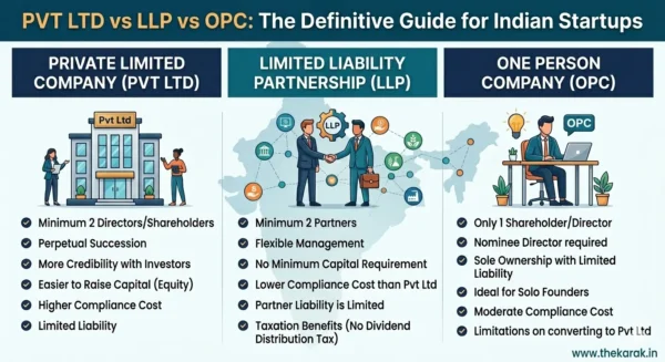 Pvt vs LLP vs OPC